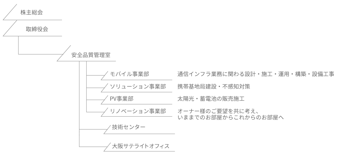 株式会社エンジン 組織図