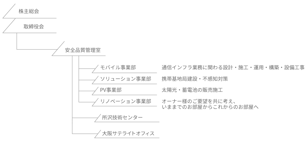 株式会社エンジン 組織図